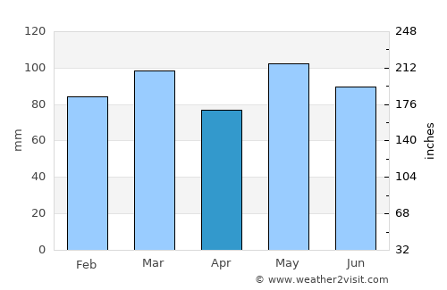 Charles City average rain in April