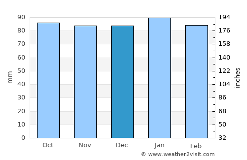 Charles City average rain in December