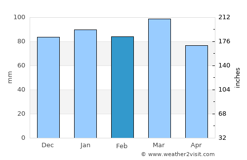 Charles City average rain in February