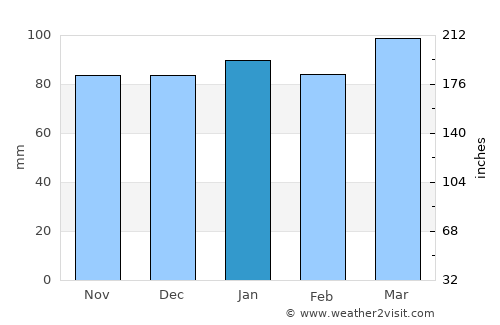 Charles City average rain in January