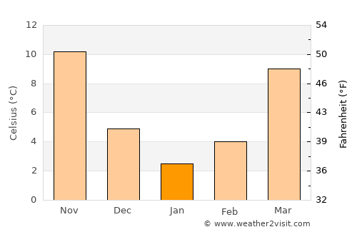 Charles City average temperature in January