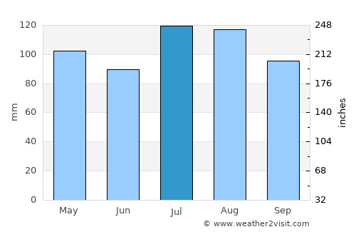 Charles City average rain in July