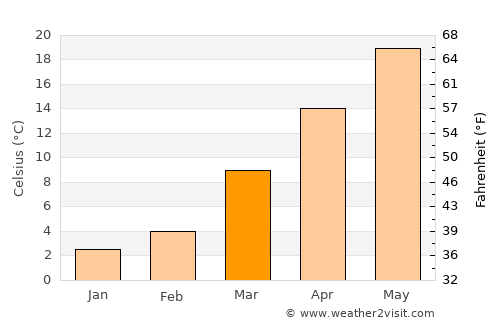 Charles City average temperature in March