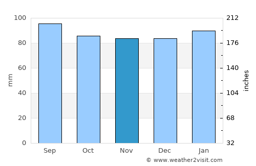 Charles City average rain in November