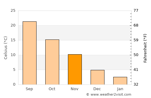 Charles City average temperature in November