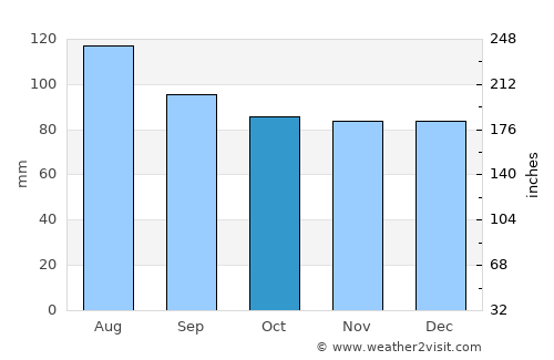Charles City average rain in October