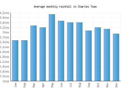 Charles Town monthly rainfall chart (inches)