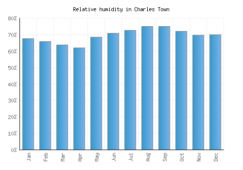 Charles Town relative humidity averages