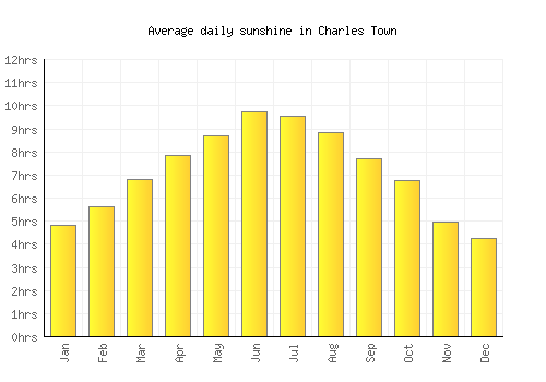 Charles Town average daily sunshine chart