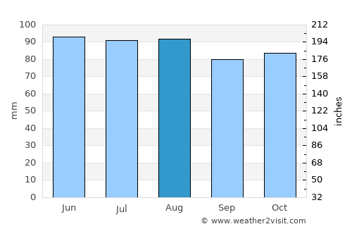 Charles Town average rain in August