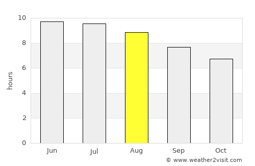 Charles Town average rain in August