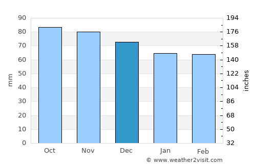 Charles Town average rain in December