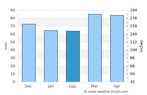 Charles Town average rain in February