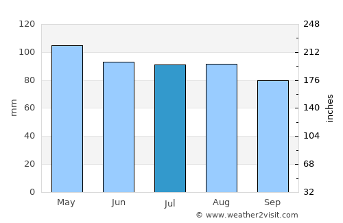 Charles Town average rain in July