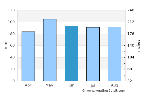 Charles Town average rain in June