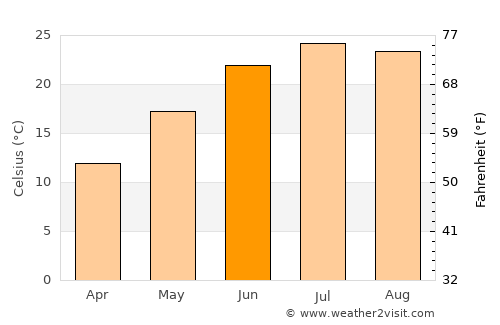 Charles Town average temperature in June