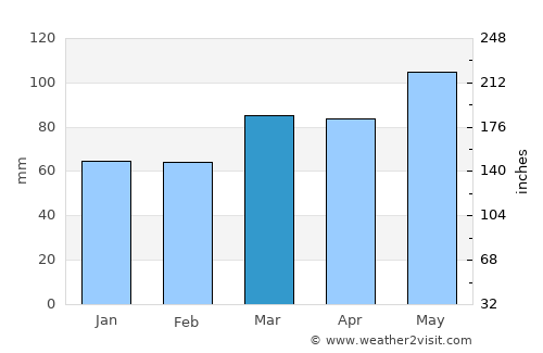 Charles Town average rain in March