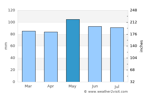 Charles Town average rain in May