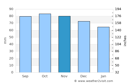 Charles Town average rain in November