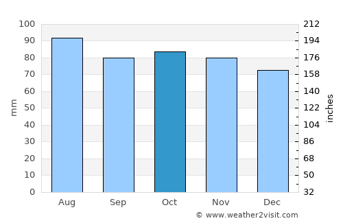 Charles Town average rain in October