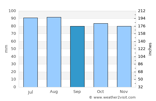 Charles Town average rain in September
