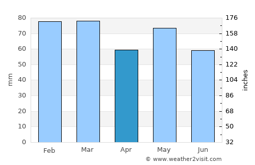 Charlesland average rain in April