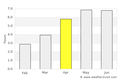 Charlesland average rain in April