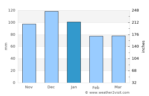 Charlesland average rain in January