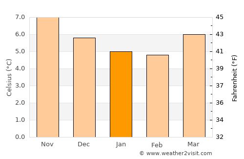 Charlesland average temperature in January