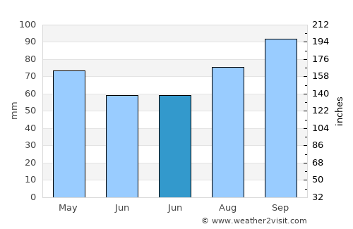 Charlesland average rain in June
