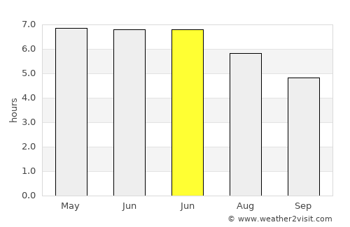 Charlesland average rain in June