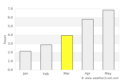 Charlesland average rain in March
