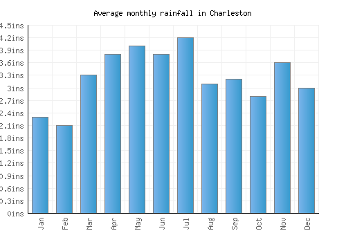 Charleston monthly rainfall chart (inches)