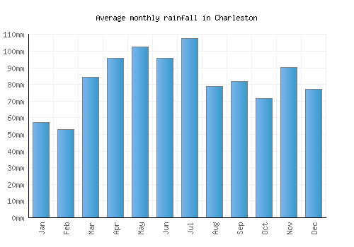 Charleston monthly rainfall chart (mm)