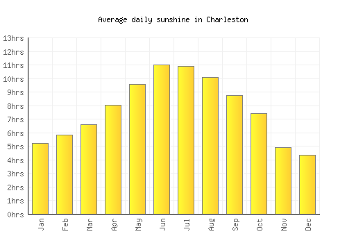 Charleston average daily sunshine chart