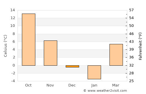 Charleston average temperature in December