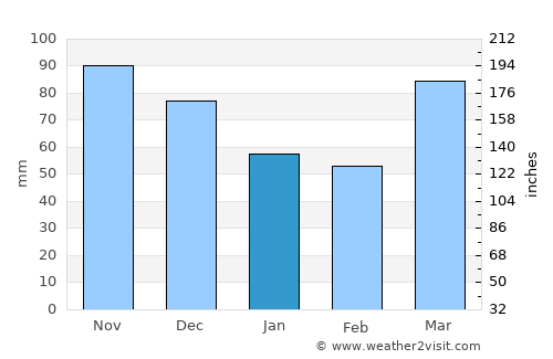 Charleston average rain in January