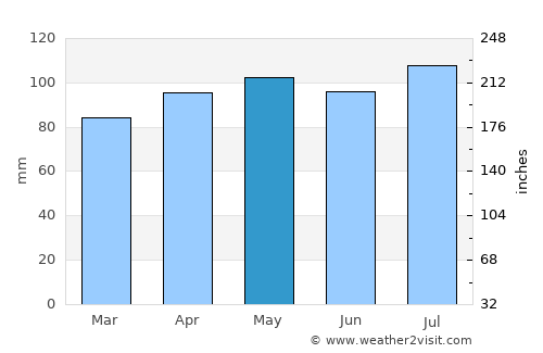Charleston average rain in May