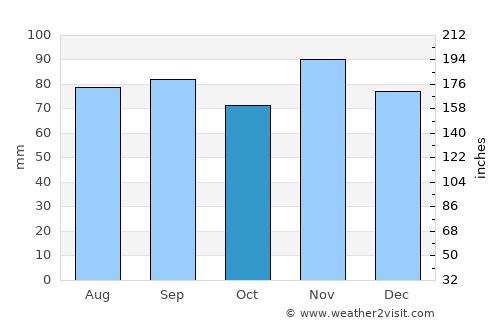 Charleston average rain in October