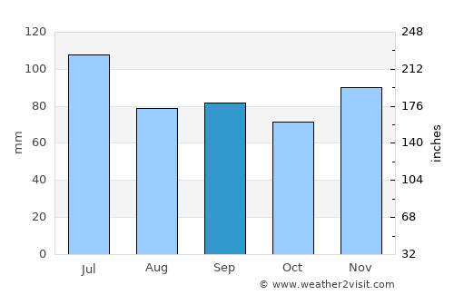 Charleston average rain in September