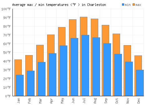 Charleston average minimum / maximum temperatures (Fahrenheit)