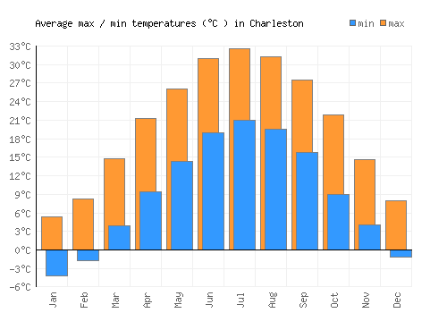 Charleston average minimum / maximum temperatures (Celsius)
