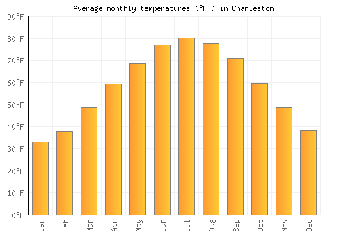 Charleston average temperature chart (Fahrenheit)