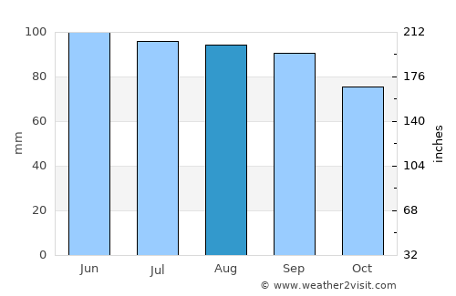 Charleston average rain in August