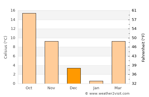 Charleston average temperature in December