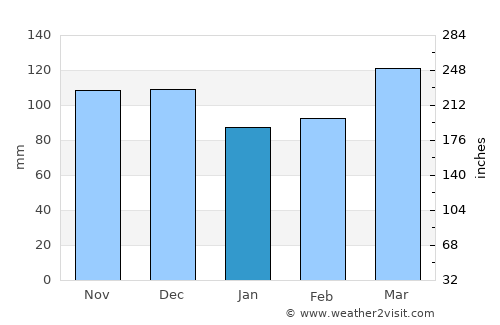 Charleston average rain in January