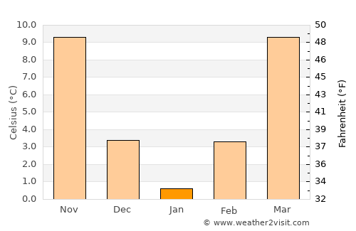 Charleston average temperature in January