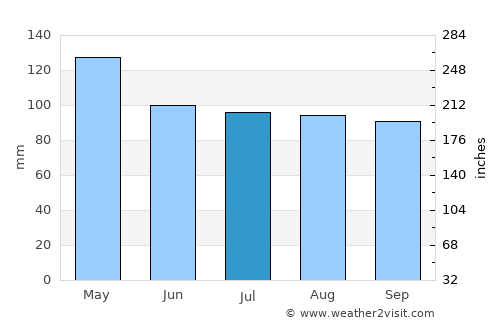 Charleston average rain in July