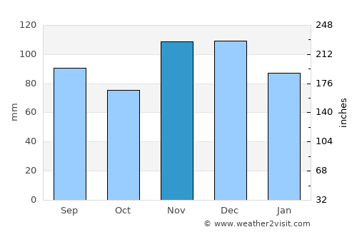 Charleston average rain in November