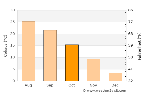 Charleston average temperature in October